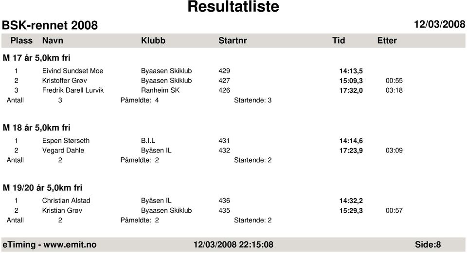 L 431 14:14,6 2 Vegard Dahle Byåsen IL 432 17:23,9 03:09 Antall 2 Påmeldte: 2 Startende: 2 M 19/20 år 5,0km fri 1 Christian