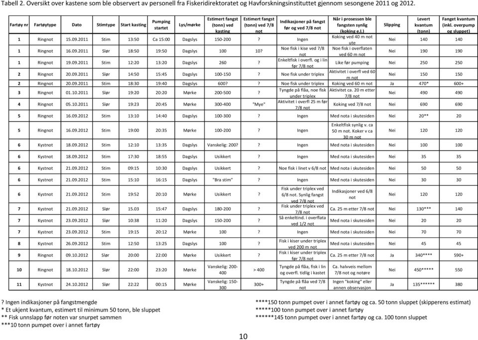 synlig Slipping kvantum (inkl. overpump startet før og ved 7/8 not kasting not (koking e.l.) (tonn) og sluppet) 1 Ringnot 15.09.2011 Stim 13:50 Ca 15:00 Dagslys 150-200?