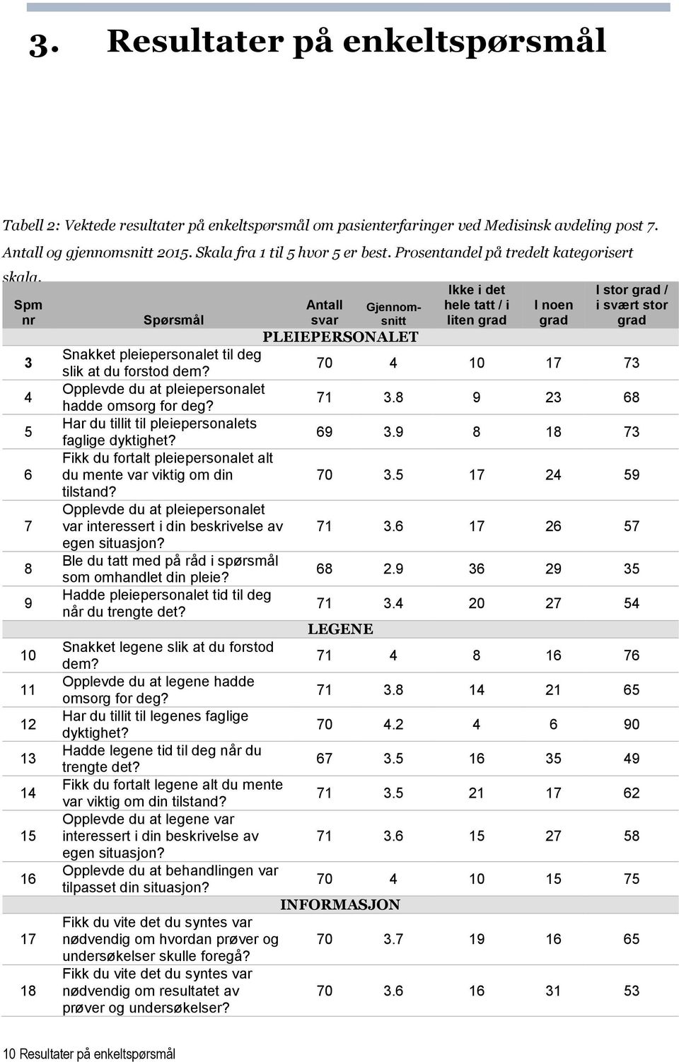 Spm nr 3 4 5 6 7 8 9 10 11 12 13 14 15 16 17 18 Spørsmål Antall svar Gjennomsnitt Ikke i det hele tatt / i liten grad I noen grad PLEIEPERSONALET Snakket pleiepersonalet til deg slik at du forstod