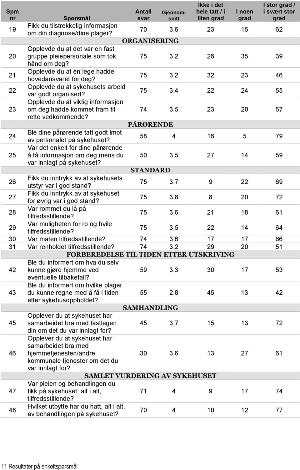 75 3.4 22 24 55 Opplevde du at viktig informasjon om deg hadde kommet fram til 74 3.5 23 20 57 rette vedkommende? PÅRØRENDE Ble dine pårørende tatt godt imot av personalet på sykehuset?