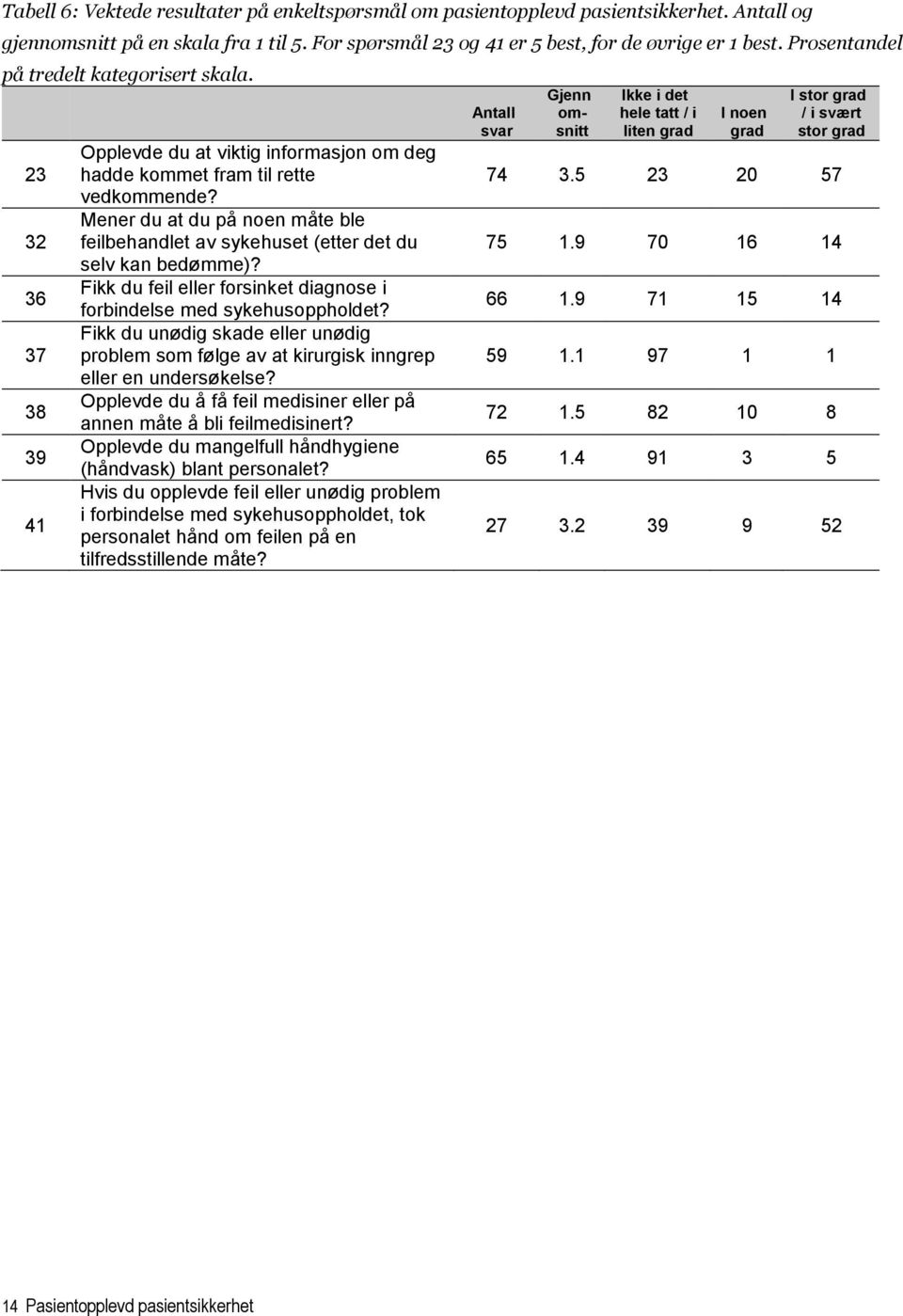 Mener du at du på noen måte ble feilbehandlet av sykehuset (etter det du selv kan bedømme)? Fikk du feil eller forsinket diagnose i forbindelse med sykehusoppholdet?