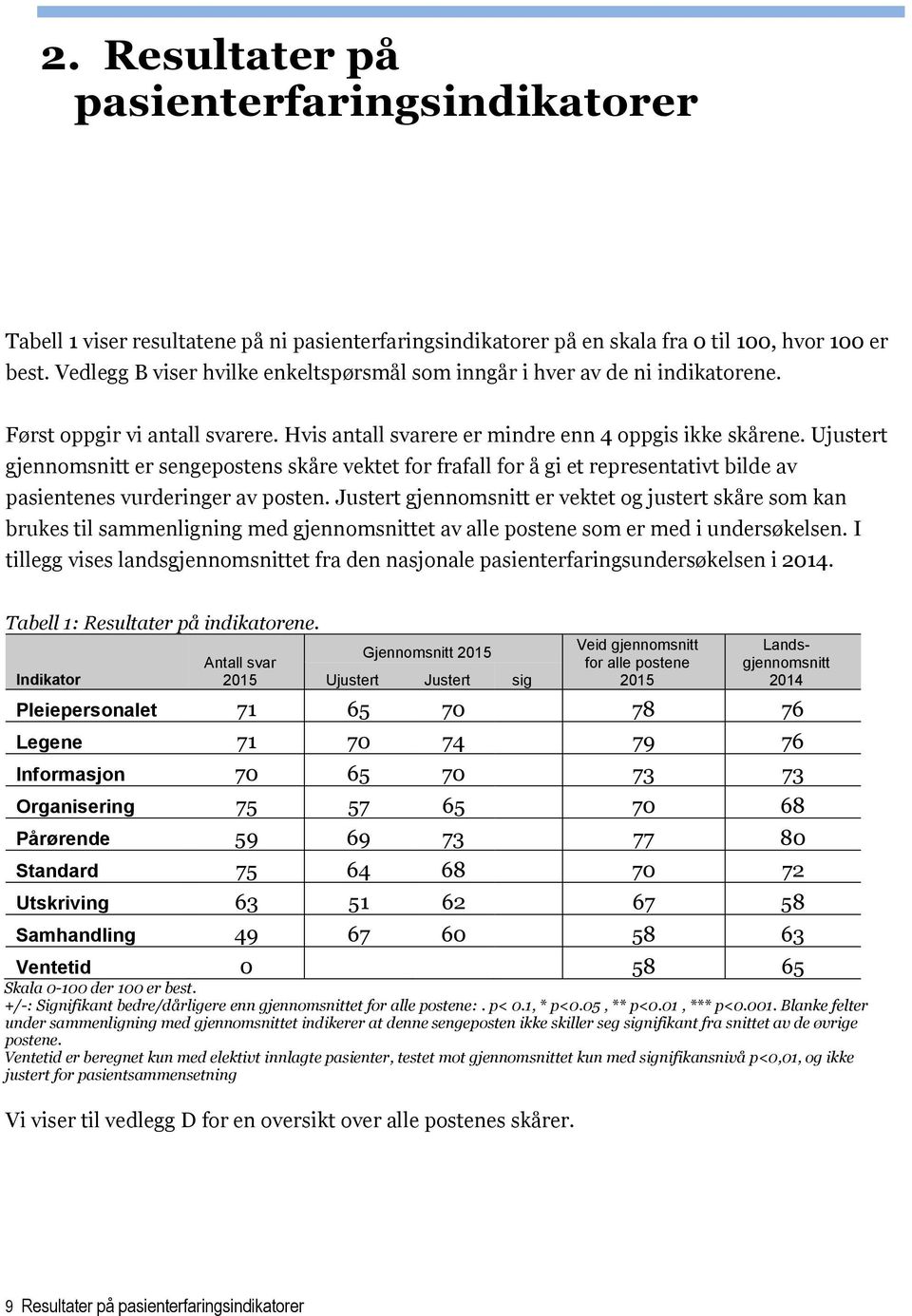 Ujustert gjennomsnitt er sengepostens skåre vektet for frafall for å gi et representativt bilde av pasientenes vurderinger av posten.