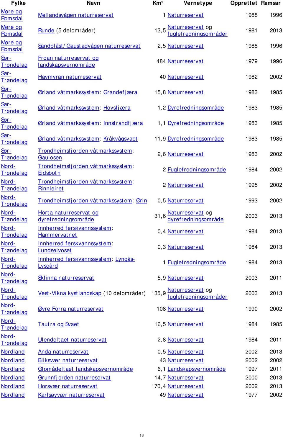 naturreservat 40 Naturreservat 1982 2002 Ørland våtmarkssystem: Grandefjæra 15,8 Naturreservat 1983 1985 Ørland våtmarkssystem: Hovsfjæra 1,2 Dyrefredningsområde 1983 1985 Ørland våtmarkssystem: