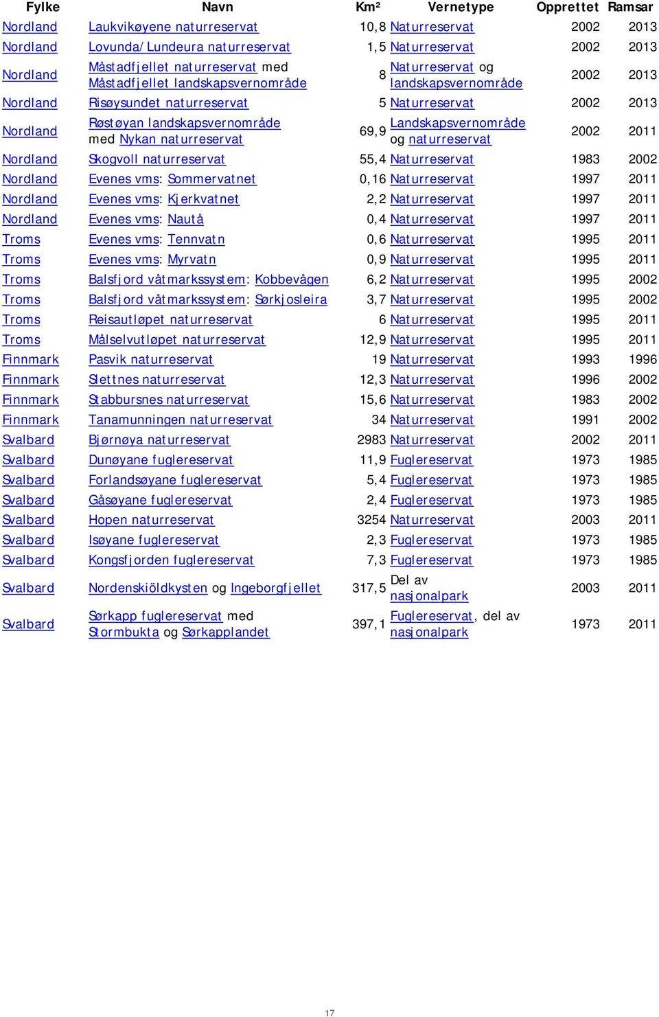 med Nykan naturreservat 69,9 Landskapsvernområde og naturreservat 2002 2011 Nordland Skogvoll naturreservat 55,4 Naturreservat 1983 2002 Nordland Evenes vms: Sommervatnet 0,16 Naturreservat 1997 2011