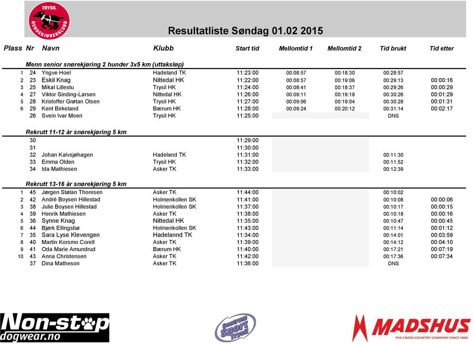 25 Mikal Lillestu Trysil HK 11:24:00 00:08:41 00:18:37 00:29:26 00:00:29 4 27 Viktor Sinding-Larsen Nittedal HK 11:26:00 00:09:11 00:19:18 00:30:26 00:01:29 5 28 Kristoffer Grøtan Olsen Trysil HK