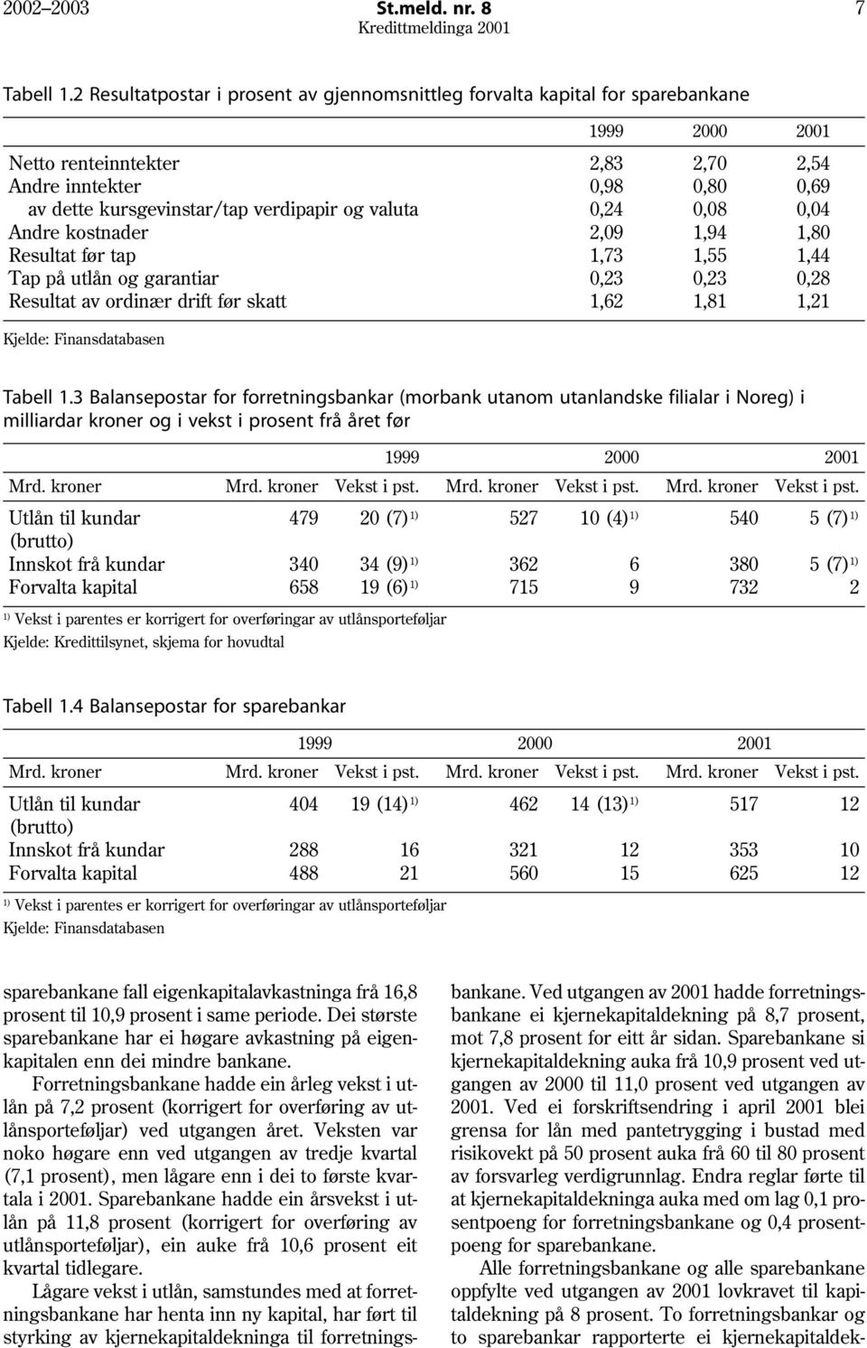 og valuta 0,24 0,08 0,04 Andre kostnader 2,09 1,94 1,80 Resultat før tap 1,73 1,55 1,44 Tap på utlån og garantiar 0,23 0,23 0,28 Resultat av ordinær drift før skatt 1,62 1,81 1,21 Kjelde: