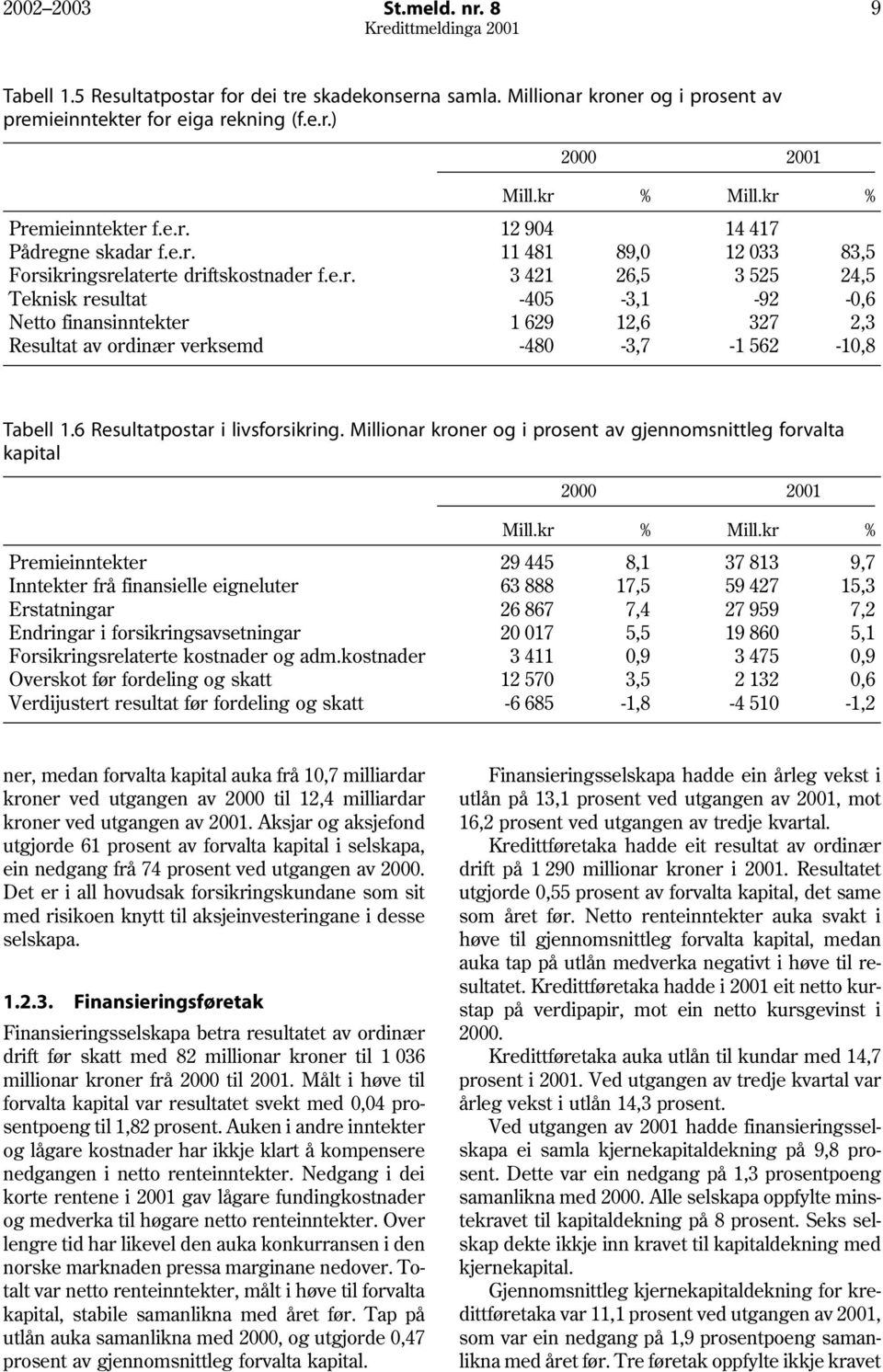 6 Resultatpostar i livsforsikring. Millionar kroner og i prosent av gjennomsnittleg forvalta kapital 2000 2001 Mill.kr % Mill.