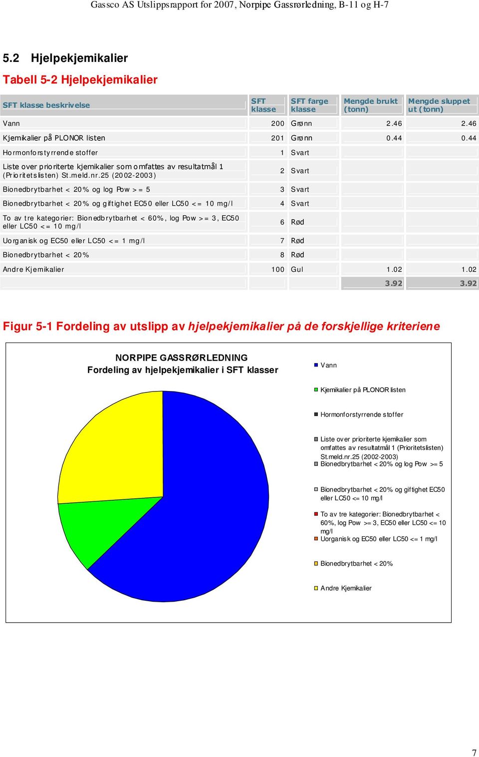 25 (2002-2003) Bionedbrytbarhet < 20% og log Pow >= 5 Bionedbrytbarhet < 20% og giftighet EC50 eller LC50 <= 10 mg/l To av tre kategorier: Bionedbrytbarhet < 60%, log Pow >= 3, EC50 eller LC50 <= 10