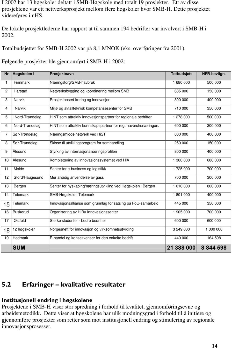 Følgende prosjekter ble gjennomført i SMB-H i 2002: 1U + JVNROHQÃL 3URVMHNWQDYQ 7RWEXGVMHWW 1)5EHYLOJQ 1 Finnmark Næringstorg/SMB-havbruk 1 680 000 500 000 2 Harstad Nettverksbygging og koordinering