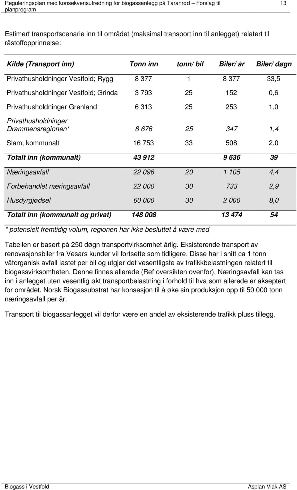 kommunalt 16 753 33 508 2,0 Totalt inn (kommunalt) 43 912 9 636 39 Næringsavfall 22 096 20 1 105 4,4 Forbehandlet næringsavfall 22 000 30 733 2,9 Husdyrgjødsel 60 000 30 2 000 8,0 Totalt inn