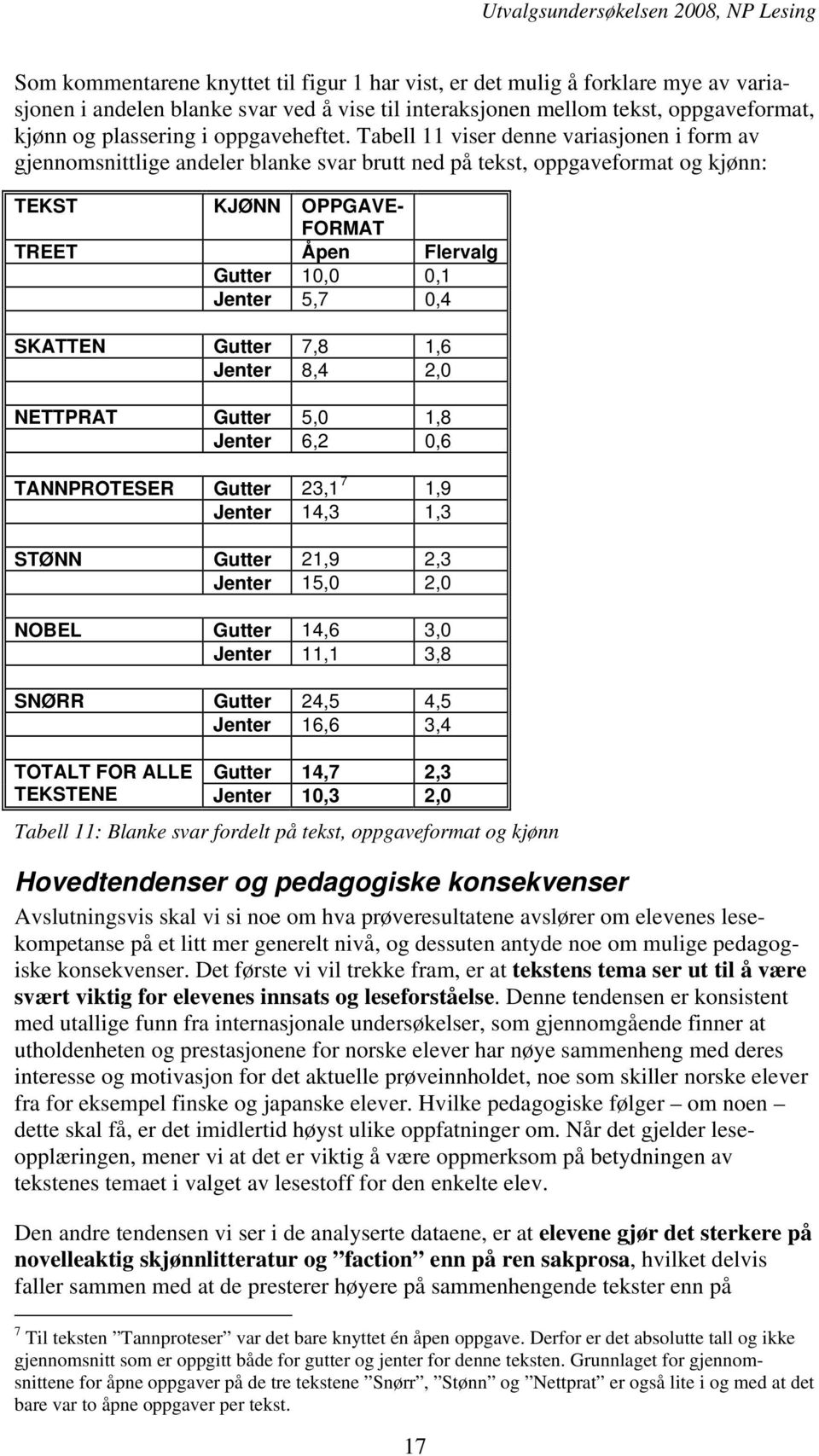 Tabell 11 viser denne variasjonen i form av gjennomsnittlige andeler blanke svar brutt ned på tekst, oppgaveformat og kjønn: TEKST KJØNN OPPGAVE- FORMAT TREET Åpen Flervalg Gutter 10,0 0,1 Jenter 5,7