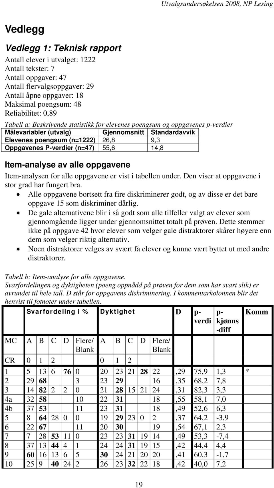 14,8 Item-analyse av alle oppgavene Item-analysen for alle oppgavene er vist i tabellen under. Den viser at oppgavene i stor grad har fungert bra.