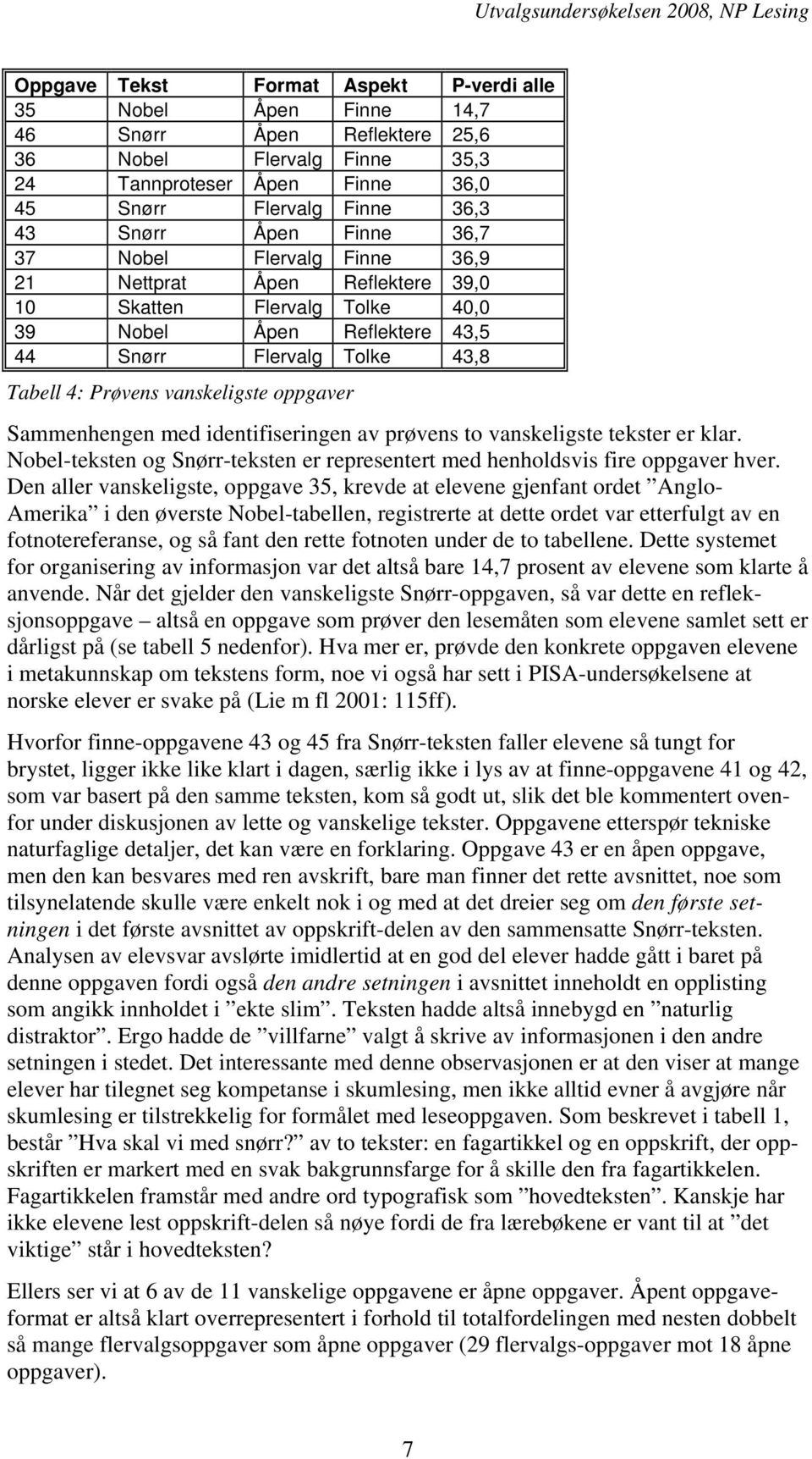 oppgaver Sammenhengen med identifiseringen av prøvens to vanskeligste tekster er klar. Nobel-teksten og Snørr-teksten er representert med henholdsvis fire oppgaver hver.