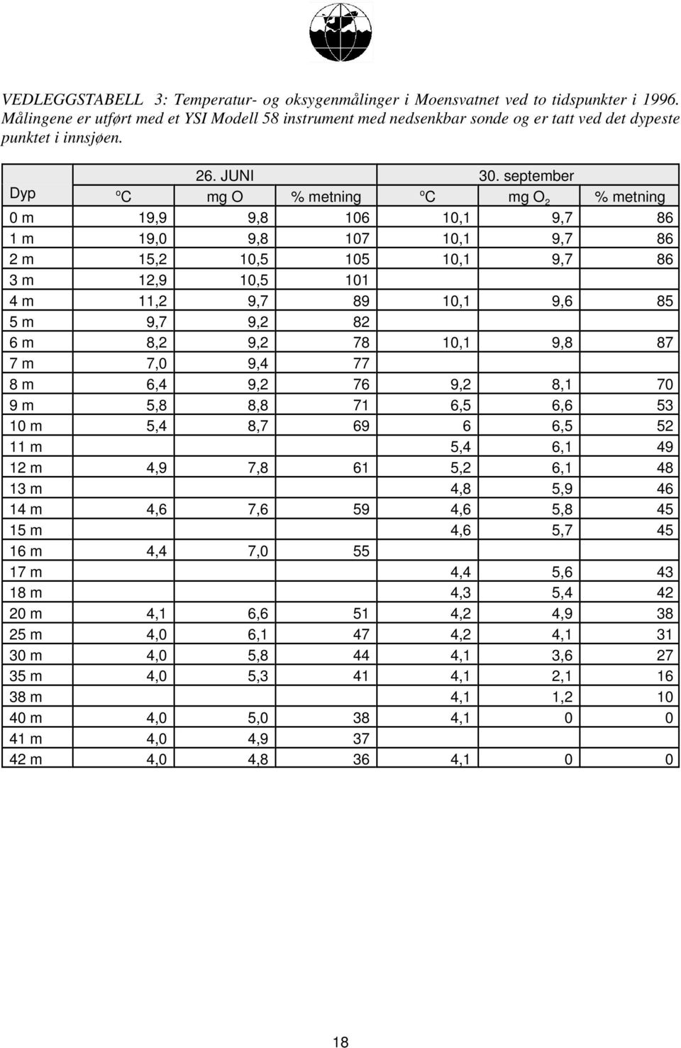 september Dyp o C mg O % metning o C mg O 2 % metning 0 m 19,9 9,8 106 10,1 9,7 86 1 m 19,0 9,8 107 10,1 9,7 86 2 m 15,2 10,5 105 10,1 9,7 86 3 m 12,9 10,5 101 4 m 11,2 9,7 89 10,1 9,6 85 5 m 9,7 9,2