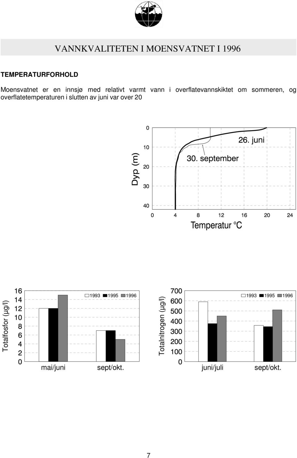 Dette er omtrent som i tidligere undersøkelser, og er vanlig i innsjøer uten stor vindpåvirkning. FIGUR 1: Temperaturprofiler i Moensvatnet ved to tidspunkt i 1996 (vedleggstabell 3).