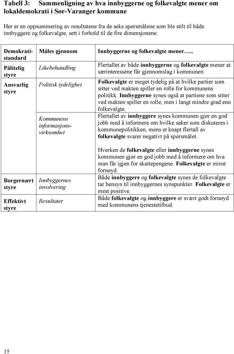 Demokratistandard Pålitelig styre Ansvarlig styre Borgernært styre Effektivt styre Måles gjennom Likebehandling Politisk tydelighet Kommunens informasjonsvirksomhet Innbyggernes involvering