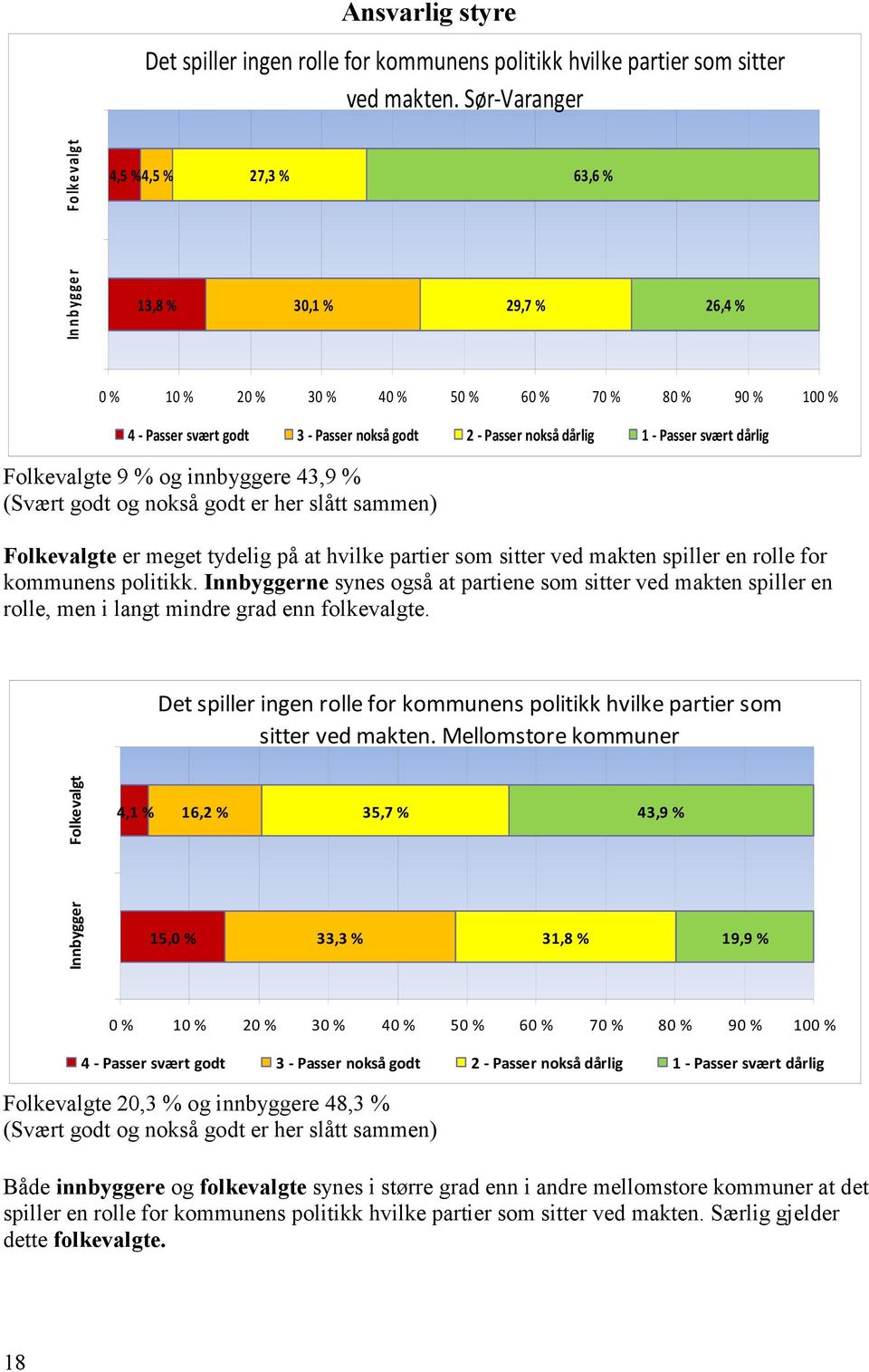 nokså dårlig 1 - Passer svært dårlig Folkevalgte 9 % og innbyggere 43,9 % (Svært godt og nokså godt er her slått sammen) Folkevalgte er meget tydelig på at hvilke partier som sitter ved makten