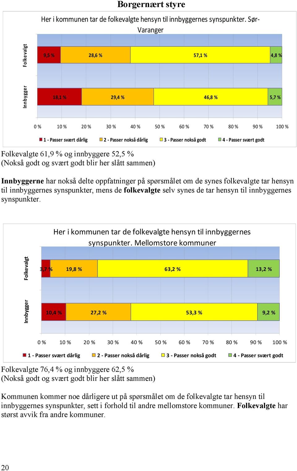 Passer nokså godt 4 - Passer svært godt Folkevalgte 61,9 % og innbyggere 52,5 % (Nokså godt og svært godt blir her slått sammen) Innbyggerne har nokså delte oppfatninger på spørsmålet om de synes