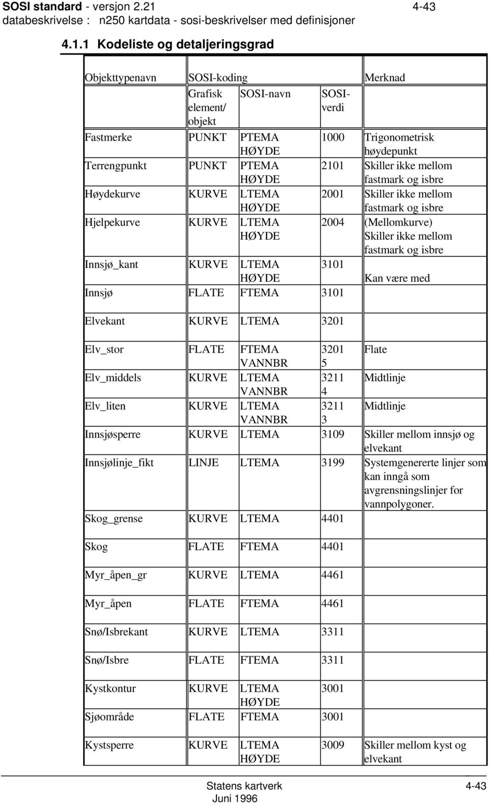 1 Kodeliste og detaljeringsgrad Objekttypenavn SOSI-koding Merknad Grafisk element/ SOSI-navn SOSIverdi objekt Fastmerke PUNKT PTEMA HØYDE 1000 Trigonometrisk høydepunkt Terrengpunkt PUNKT PTEMA