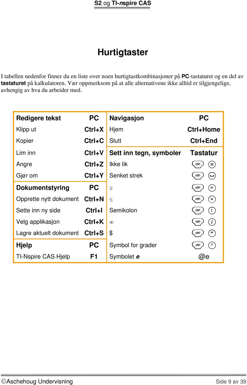 Redigere tekst PC Navigasjon PC Klipp ut Ctrl+X Hjem Ctrl+Home Kopier Ctrl+C Slutt Ctrl+End Lim inn Ctrl+V Sett inn tegn, symboler Tastatur Angre Ctrl+Z Ikke lik / = Gjør om