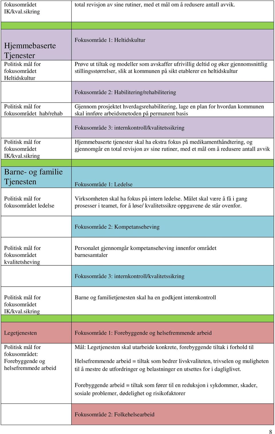 etablerer en heltidskultur Fokusområde 2: Habilitering/rehabilitering hab/rehab Gjennom prosjektet hverdagsrehabilitering, lage en plan for hvordan kommunen skal innføre arbeidsmetoden på permanent