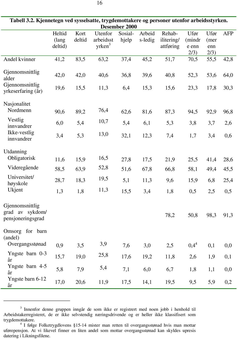 63,2 37,4 45,2 51,7 70,5 55,5 42,8 Gjennomsnittlig alder Gjennomsnittlig yrkeserfaring (år) 42,0 42,0 40,6 36,8 39,6 40,8 52,3 53,6 64,0 19,6 15,5 11,3 6,4 15,3 15,6 23,3 17,8 30,3 Nasjonalitet