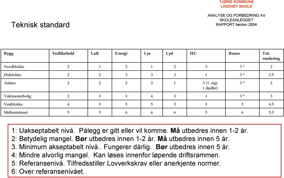 Må utbedres innen 1- år. : Betydelig mangel. Bør utbedres innen 1- år. Må utbedres innen 5 år.. Minimum akseptabelt nivå.. Fungerer dårlig.