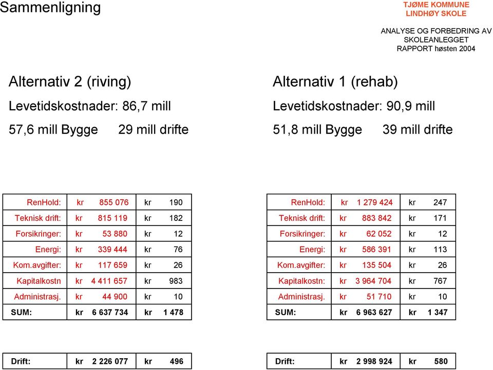 Forsikringer: kr 6 5 kr 1 Energi: kr 9 444 kr 76 Energi: kr 586 91 kr 11 Kom.avgifter: kr 117 659 kr 6 Kom.