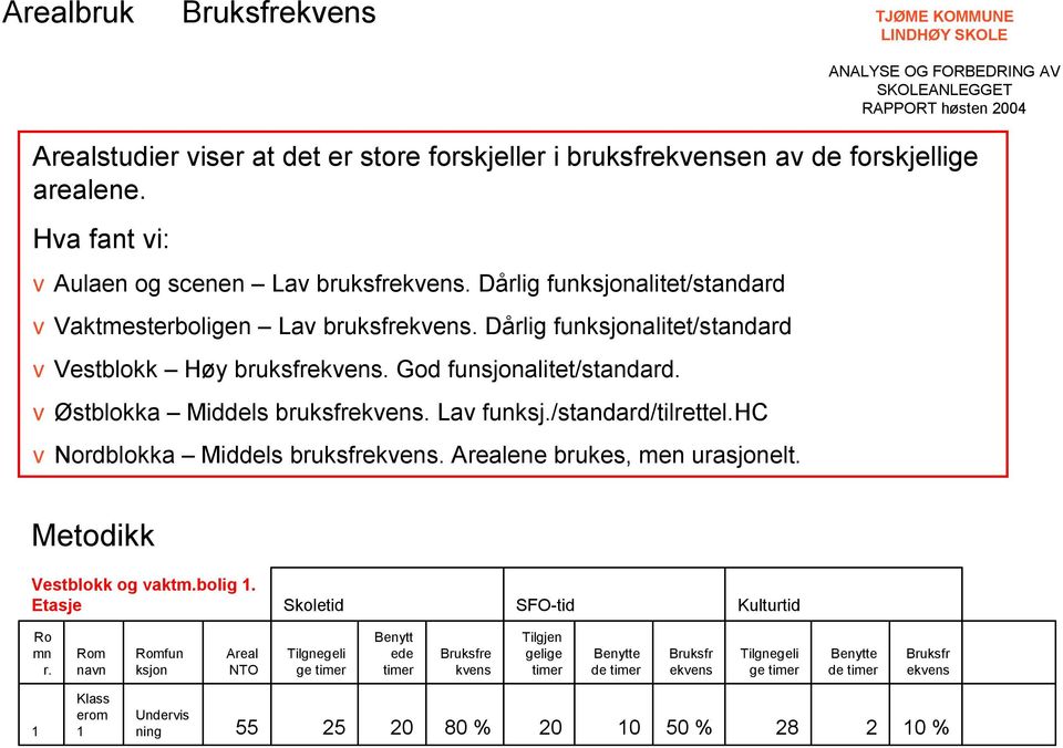 Lav funksj./standard/tilrettel.hc vnordblokka Middels bruksfrekvens. Arealene brukes, men urasjonelt. Metodikk Vestblokk og vaktm.bolig 1. Etasje Skoletid SFO-tid Kulturtid Ro mn r.