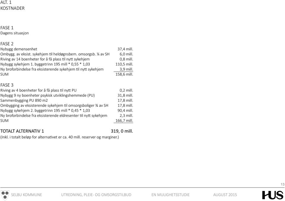 9 m Ombygging av eksisterende sykehjem til omsorgsboliger ¾ av Nybygg sykehjem. byggetrinn 9 mill *, *, Ny broforbindelse fra eksisterende eldresenter til nytt sykehjem, mill., mill., mill., mill.,9 mill.