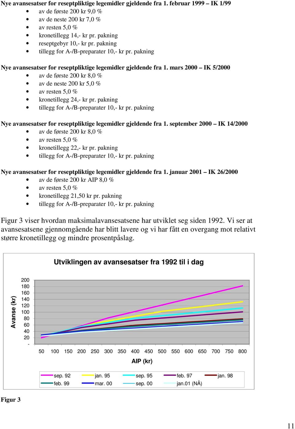 mars 2000 IK 5/2000 av de første 200 kr 8,0 % av de neste 200 kr 5,0 % av resten 5,0 % kronetillegg 24,- kr pr. pakning tillegg for A-/B-preparater 10,- kr pr.