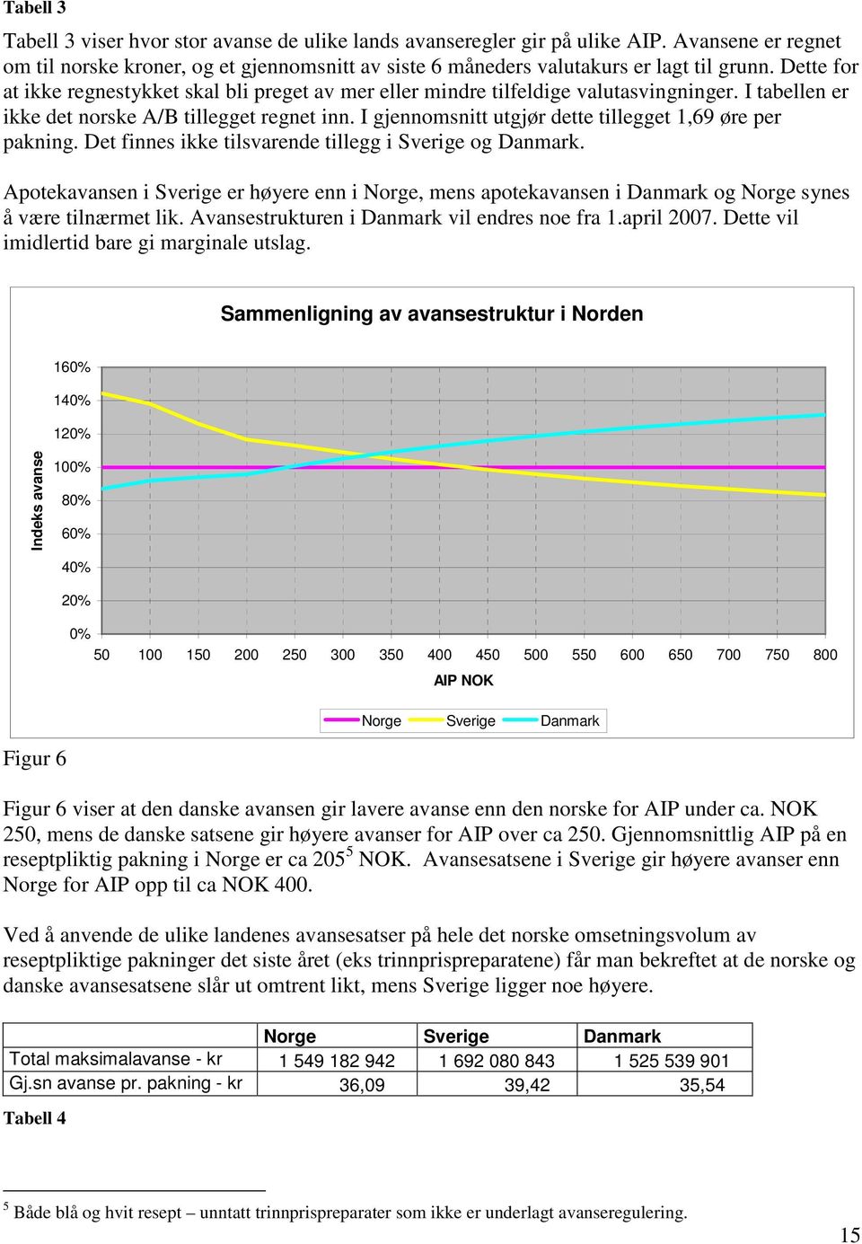 I gjennomsnitt utgjør dette tillegget 1,69 øre per pakning. Det finnes ikke tilsvarende tillegg i Sverige og Danmark.