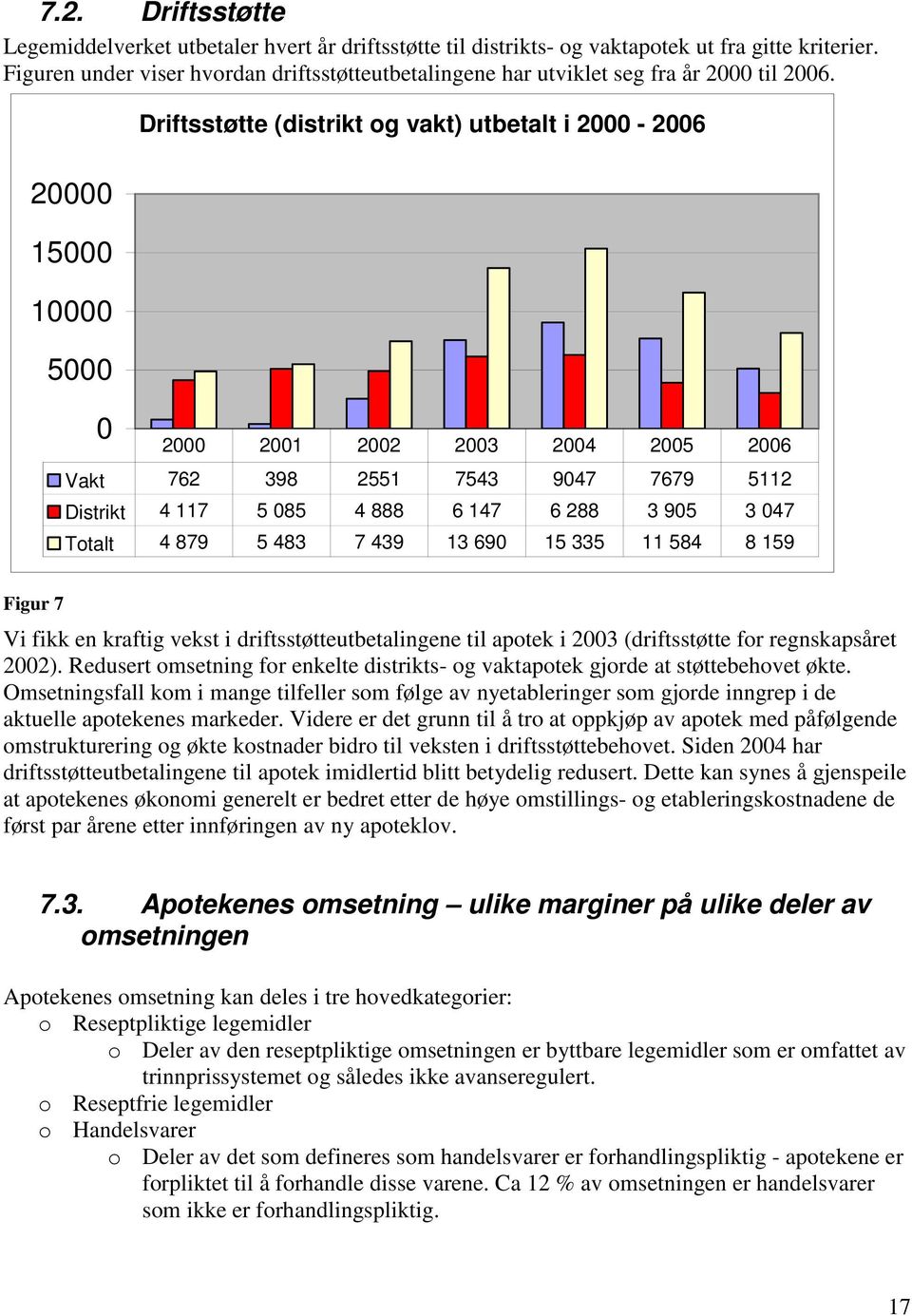 Driftsstøtte (distrikt og vakt) utbetalt i 2000-2006 20000 15000 10000 5000 0 2000 2001 2002 2003 2004 2005 2006 Vakt 762 398 2551 7543 9047 7679 5112 Distrikt 4 117 5 085 4 888 6 147 6 288 3 905 3