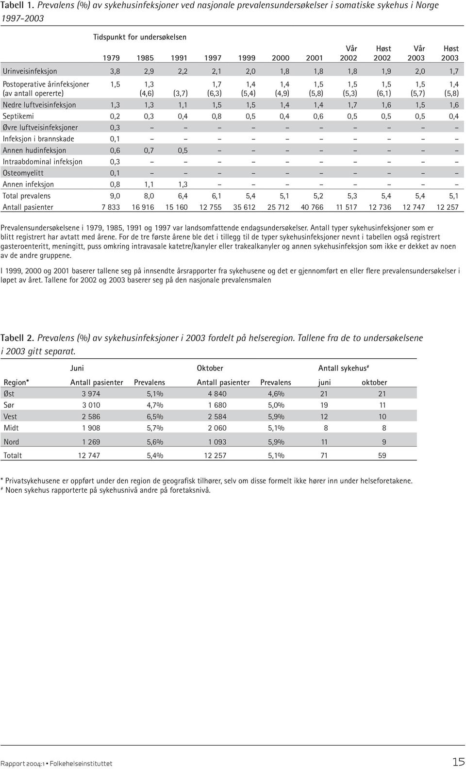 2,2 2,1 2,0 1,8 1,8 1,8 1,9 2,0 1,7 Postoperative årinfeksjoner 1,5 1,3 1,7 1,4 1,4 1,5 1,5 1,5 1,5 1,4 (av antall opererte) (4,6) (3,7) (6,3) (5,4) (4,9) (5,8) (5,3) (6,1) (5,7) (5,8) Nedre