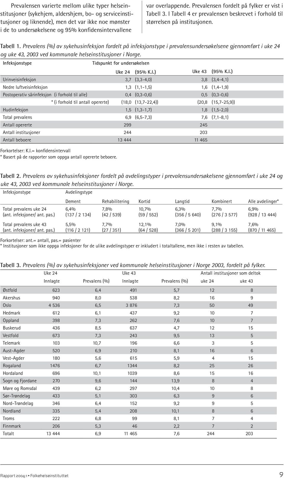 Prevalens (%) av sykehusinfeksjon fordelt på infeksjonstype i prevalensundersøkelsene gjennomført i uke 24 og uke 43, 2003 ved kommunale helseinstitusjoner i Norge.