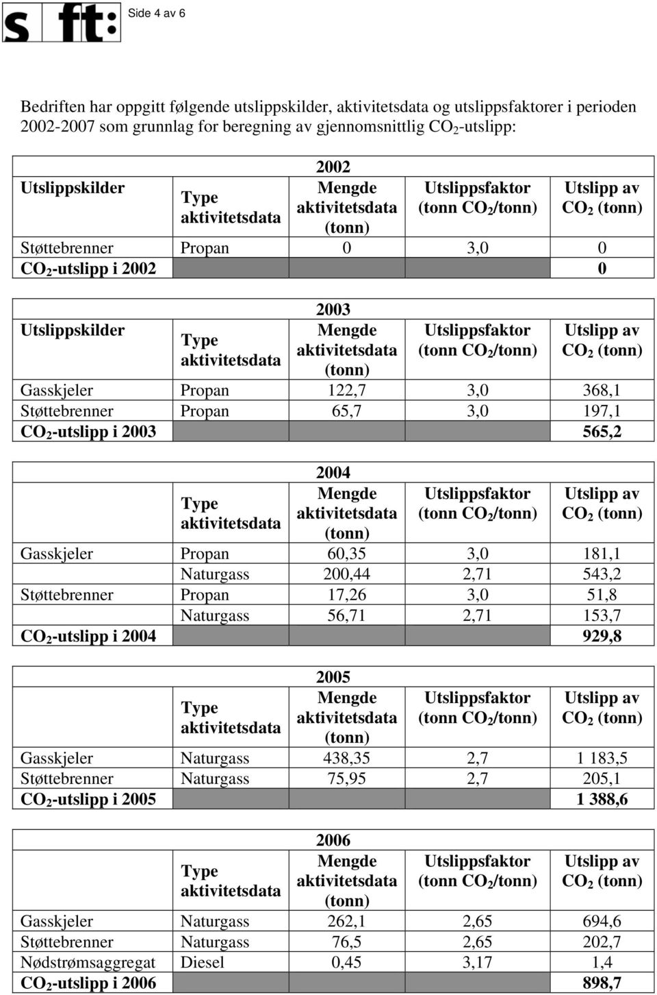 2 Gasskjeler Propan 60,35 3,0 181,1 Naturgass 200,44 2,71 543,2 Støttebrenner Propan 17,26 3,0 51,8 Naturgass 56,71 2,71 153,7 CO 2 -utslipp i 2004 929,8 2005 2 /tonn) CO 2 Gasskjeler Naturgass