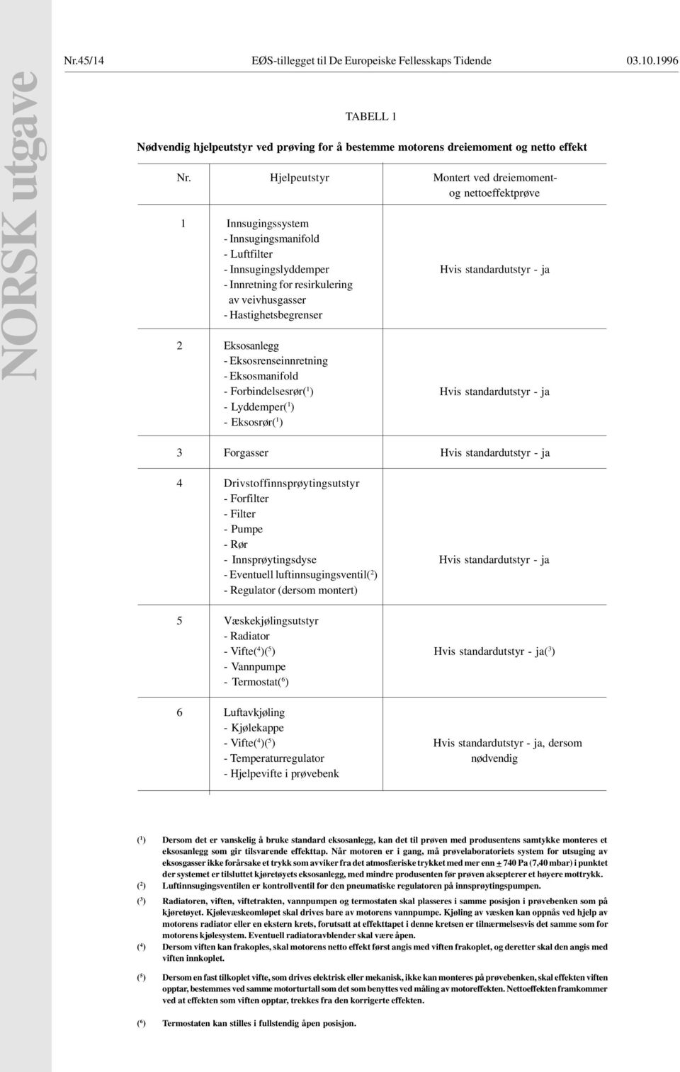 Hastighetsbegrenser 2 Eksosanlegg Eksosrenseinnretning Eksosmanifold Forbindelsesrør( 1 ) Hvis standardutstyr ja Lyddemper( 1 ) Eksosrør( 1 ) 00 3 Forgasser Hvis standardutstyr ja 4