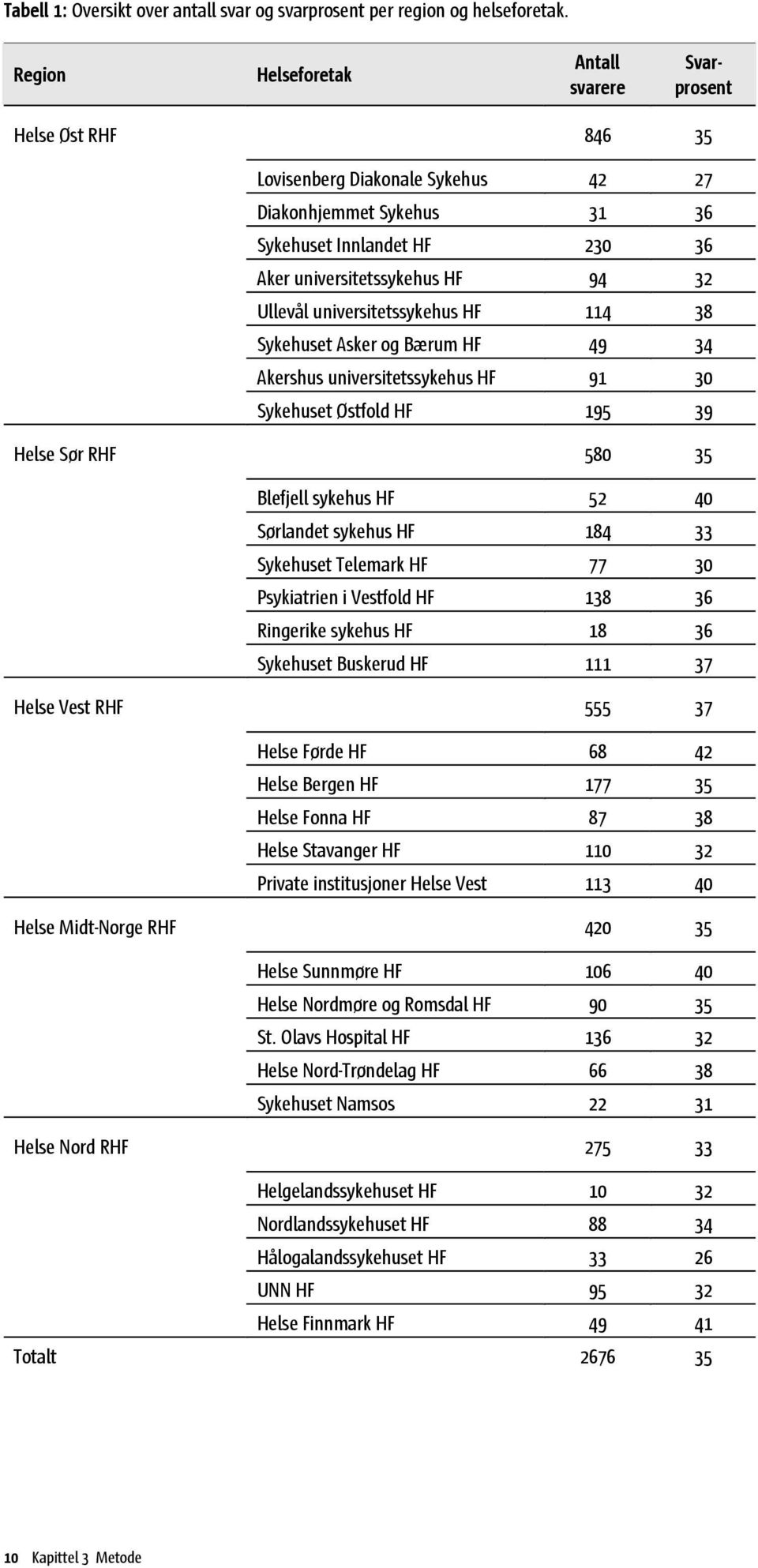Ullevål universitetssykehus HF 114 38 Sykehuset Asker og Bærum HF 49 34 Akershus universitetssykehus HF 91 30 Sykehuset Østfold HF 195 39 Helse Sør RHF 580 35 Blefjell sykehus HF 52 40 Sørlandet