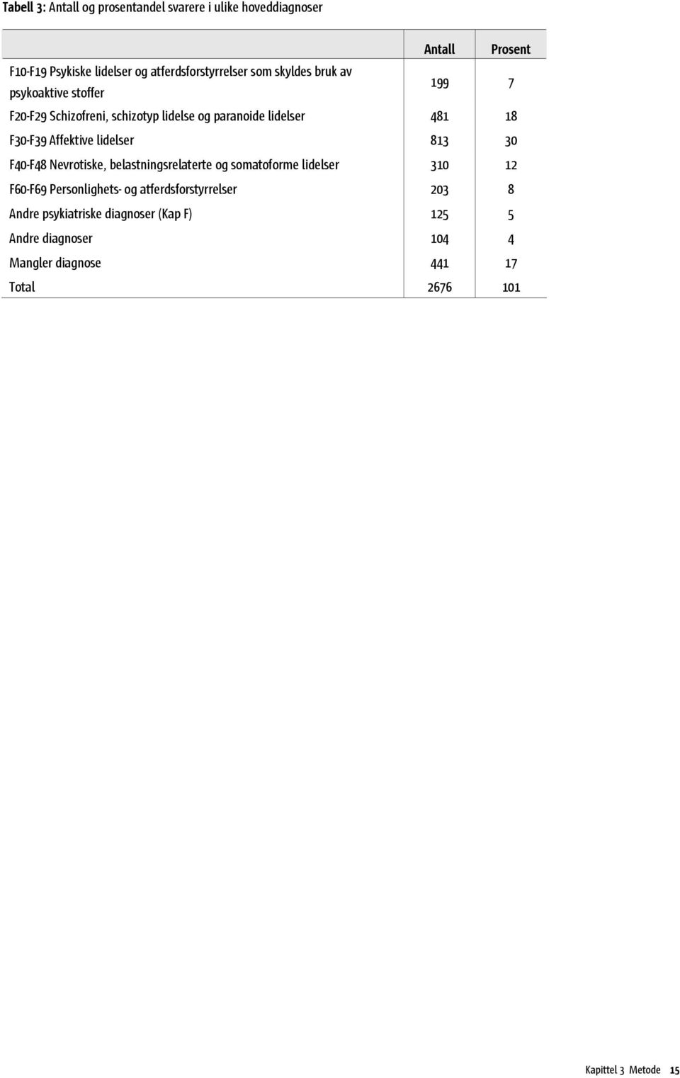 lidelser 813 30 F40-F48 Nevrotiske, belastningsrelaterte og somatoforme lidelser 310 12 F60-F69 Personlighets- og