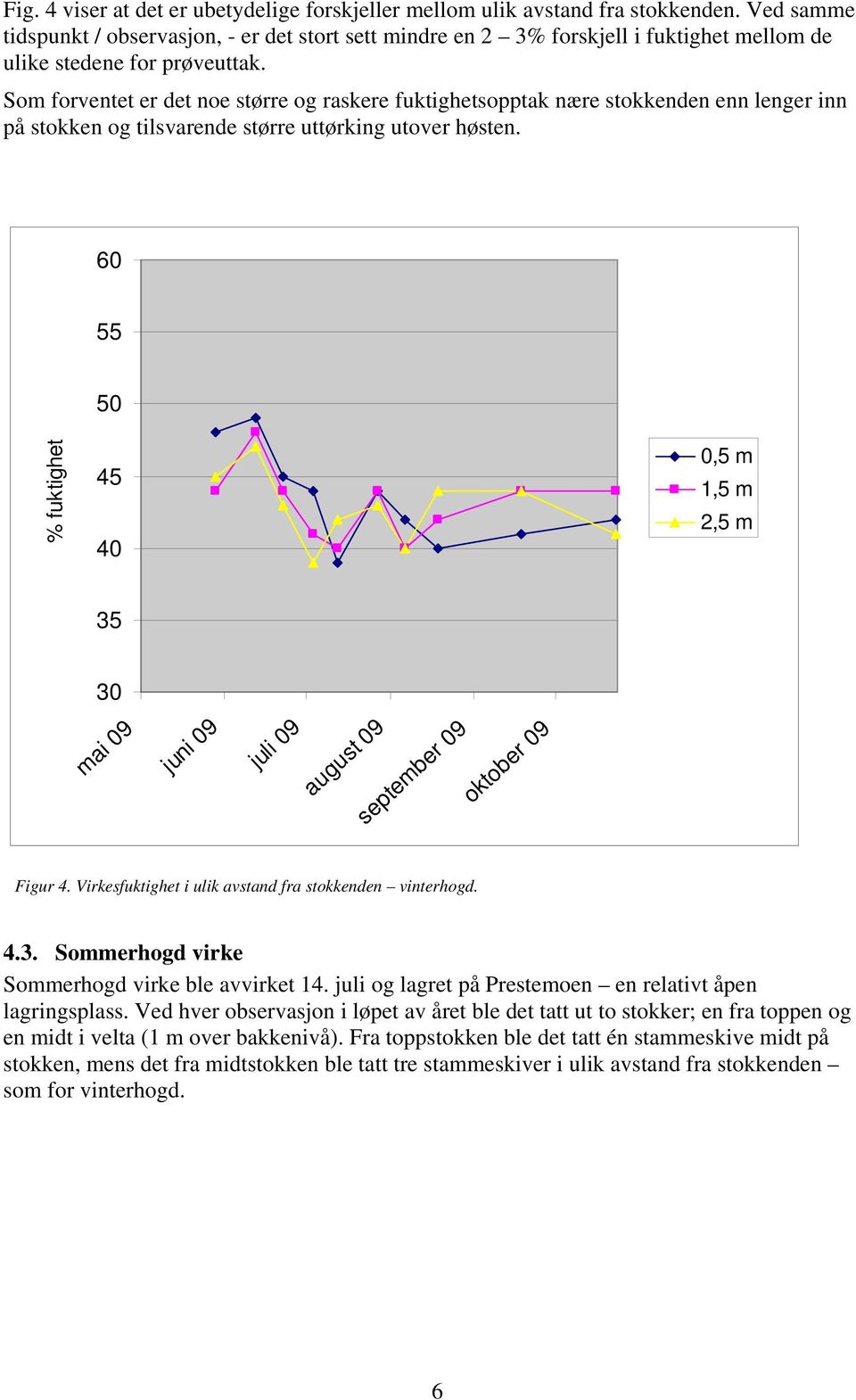 Som forventet er det noe større og raskere fuktighetsopptak nære stokkenden enn lenger inn på stokken og tilsvarende større uttørking utover høsten.