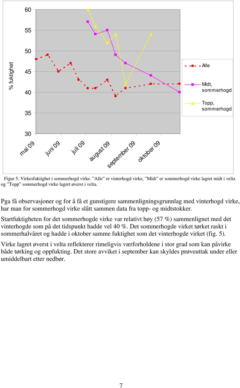 Pga få observasjoner og for å få et gunstigere sammenligningsgrunnlag med vinterhogd virke, har man for sommerhogd virke slått sammen data fra topp- og midtstokker.