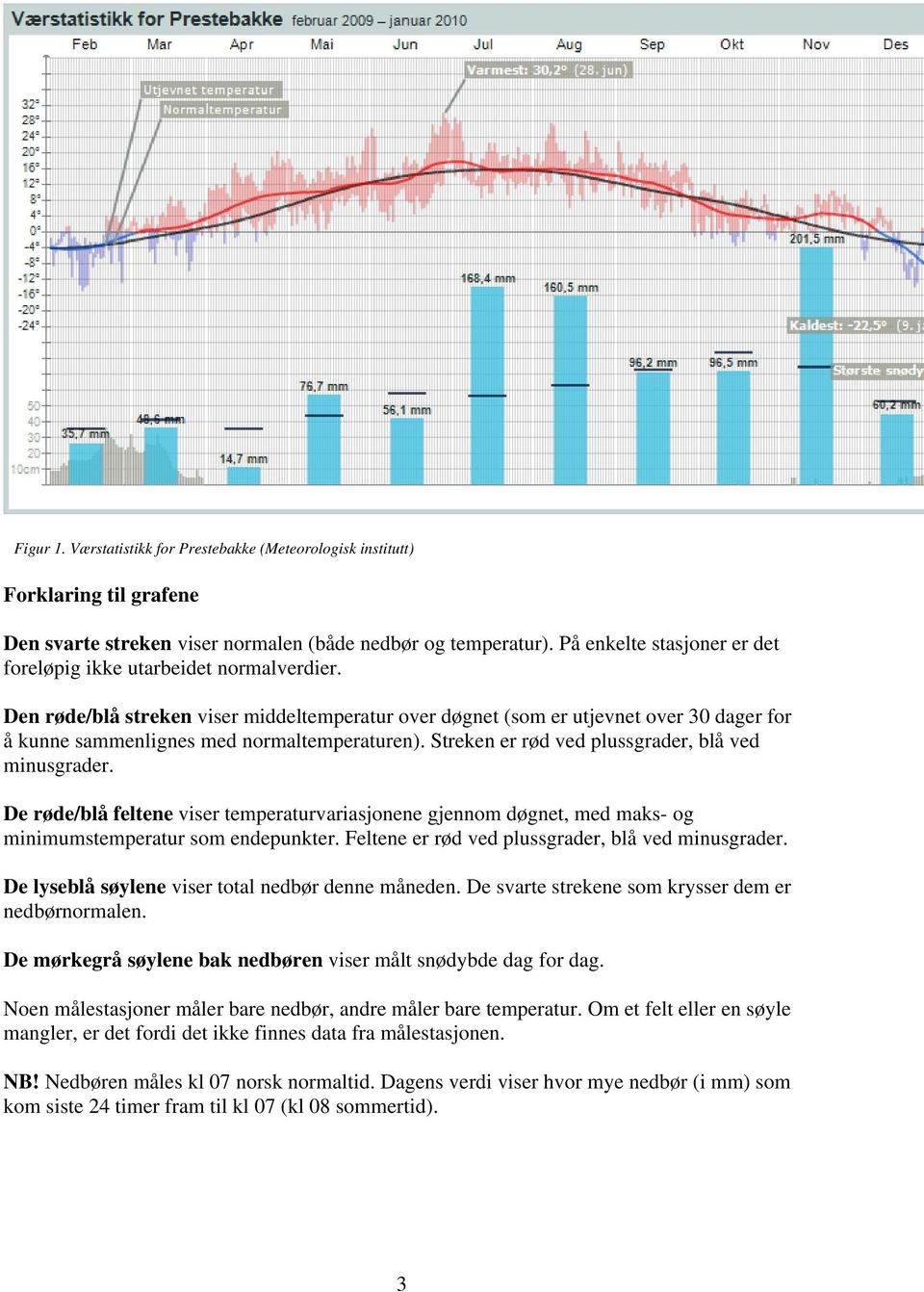 Den røde/blå streken viser middeltemperatur over døgnet (som er utjevnet over 30 dager for å kunne sammenlignes med normaltemperaturen). Streken er rød ved plussgrader, blå ved minusgrader.