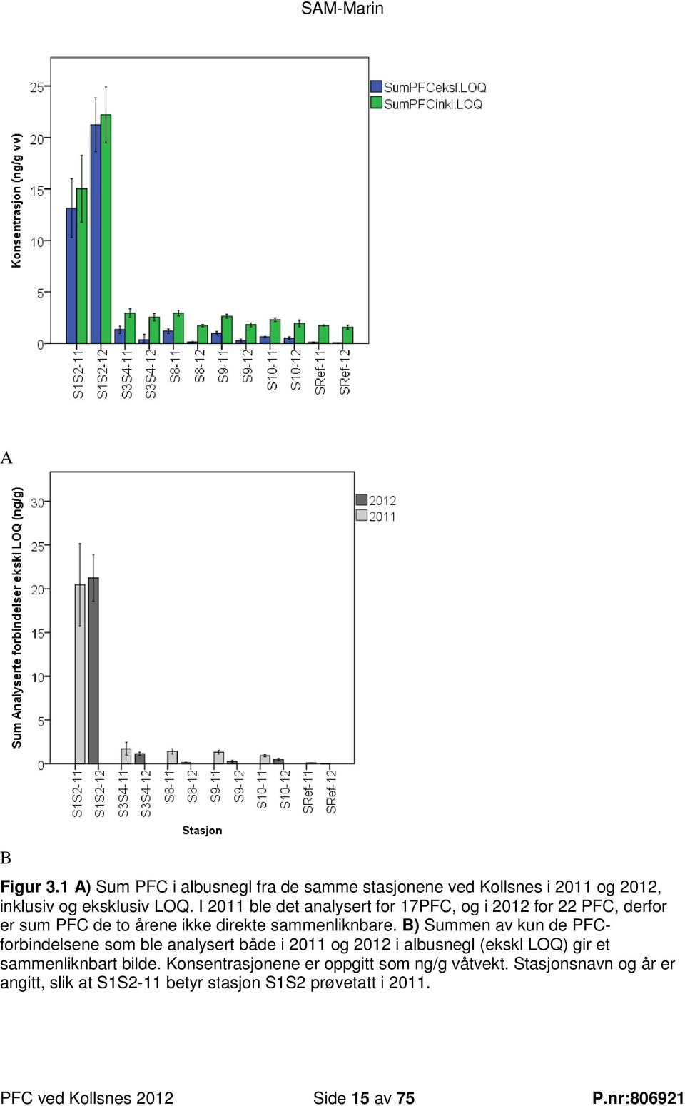 B) Summen av kun de PFCforbindelsene som ble analysert både i 2011 og 2012 i albusnegl (ekskl LOQ) gir et sammenliknbart bilde.