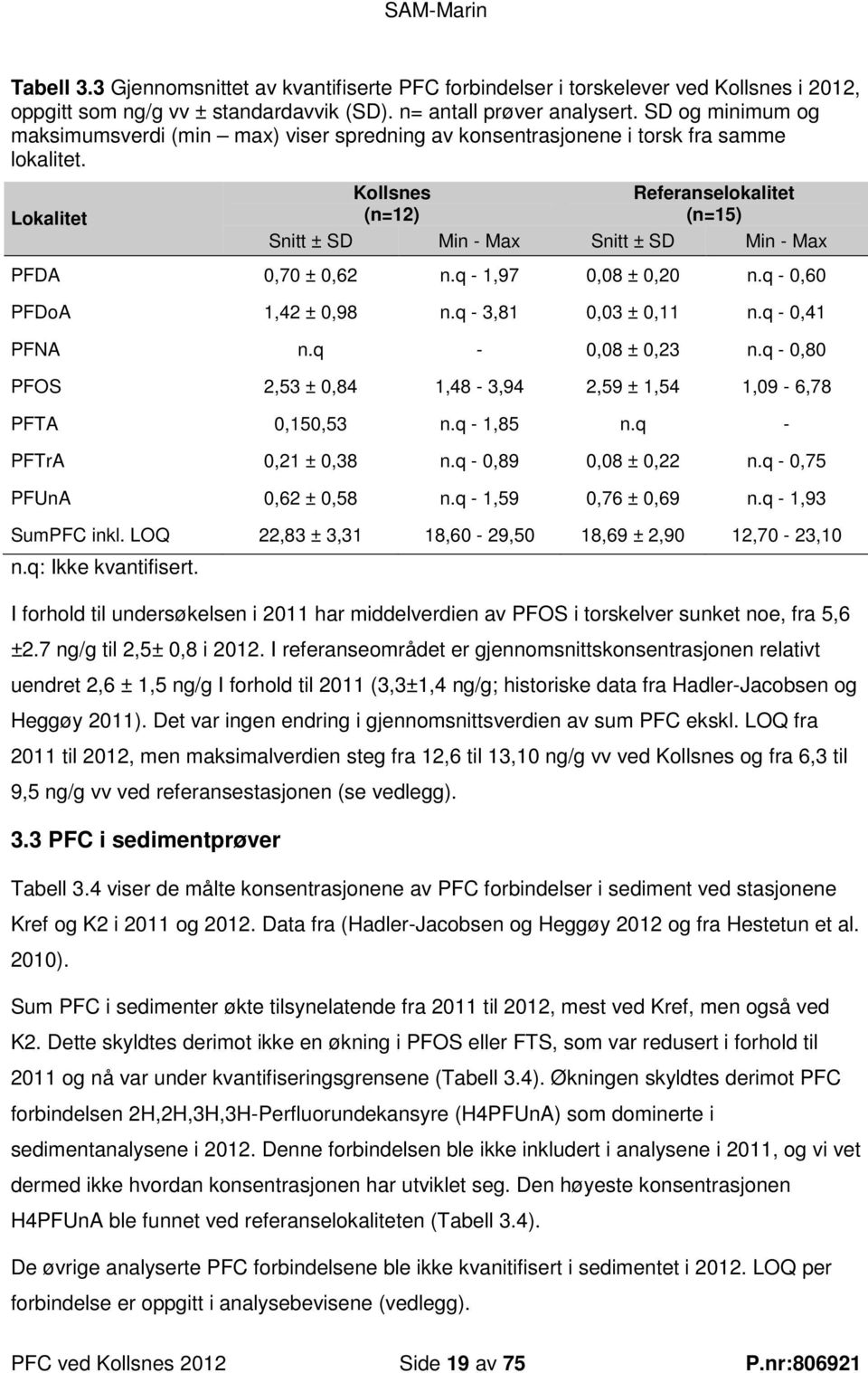 Lokalitet Kollsnes (n=12) Referanselokalitet (n=15) Snitt ± SD Min - Max Snitt ± SD Min - Max PFDA 0,70 ± 0,62 n.q - 1,97 0,08 ± 0,20 n.q - 0,60 PFDoA 1,42 ± 0,98 n.q - 3,81 0,03 ± 0,11 n.