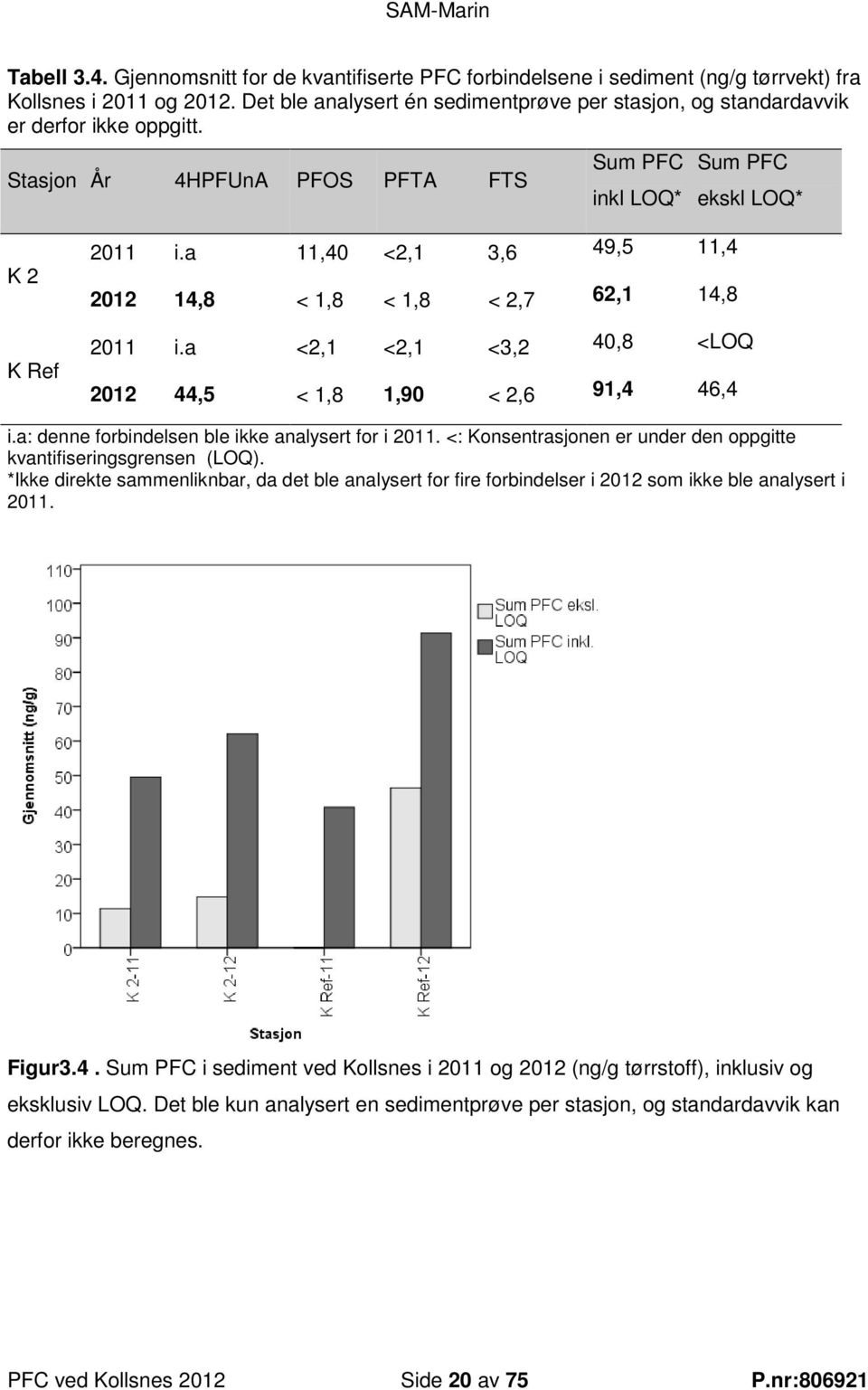 a 11,40 <2,1 3,6 49,5 11,4 2012 14,8 < 1,8 < 1,8 < 2,7 62,1 14,8 2011 i.a <2,1 <2,1 <3,2 40,8 <LOQ 2012 44,5 < 1,8 1,90 < 2,6 91,4 46,4 i.a: denne forbindelsen ble ikke analysert for i 2011.
