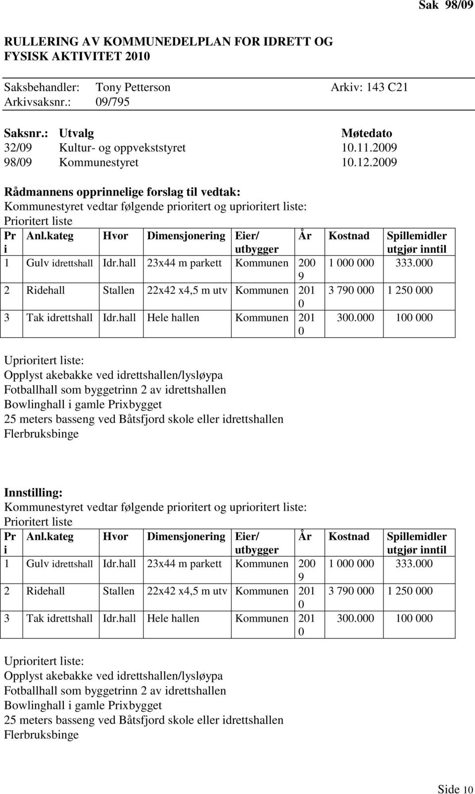 kateg Hvor Dimensjonering Eier/ utbygger År Kostnad Spillemidler utgjør inntil 1 Gulv idrettshall Idr.hall 23x44 m parkett Kommunen 200 1 000 000 333.