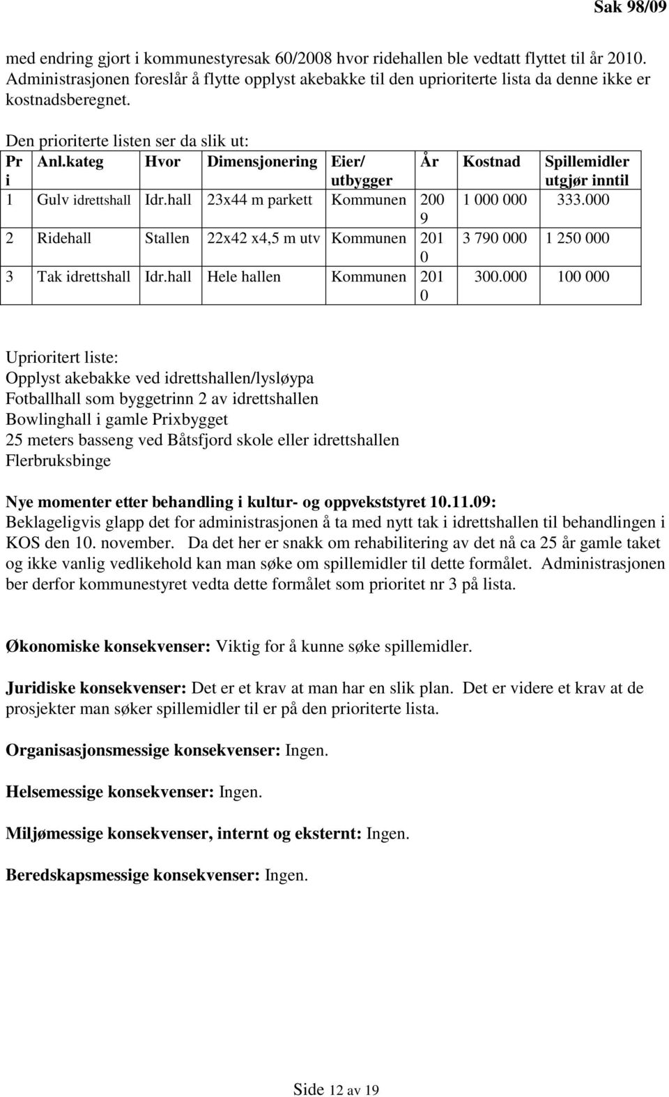 kateg Hvor Dimensjonering Eier/ utbygger År Kostnad Spillemidler utgjør inntil 1 Gulv idrettshall Idr.hall 23x44 m parkett Kommunen 200 1 000 000 333.