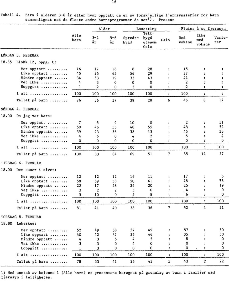 C: Mer opptatt Like opptatt Mindre opptatt Vet ikke Uoppgitt 6 5 7 5 5 I alt 00 00 Tallet på barn 76 6 6 88 5 65 56?9 7 9 0 0 0 0 0 00 00 00 00 7 9 8 6 68 7 SØNDAG. FEBRUAR 8.