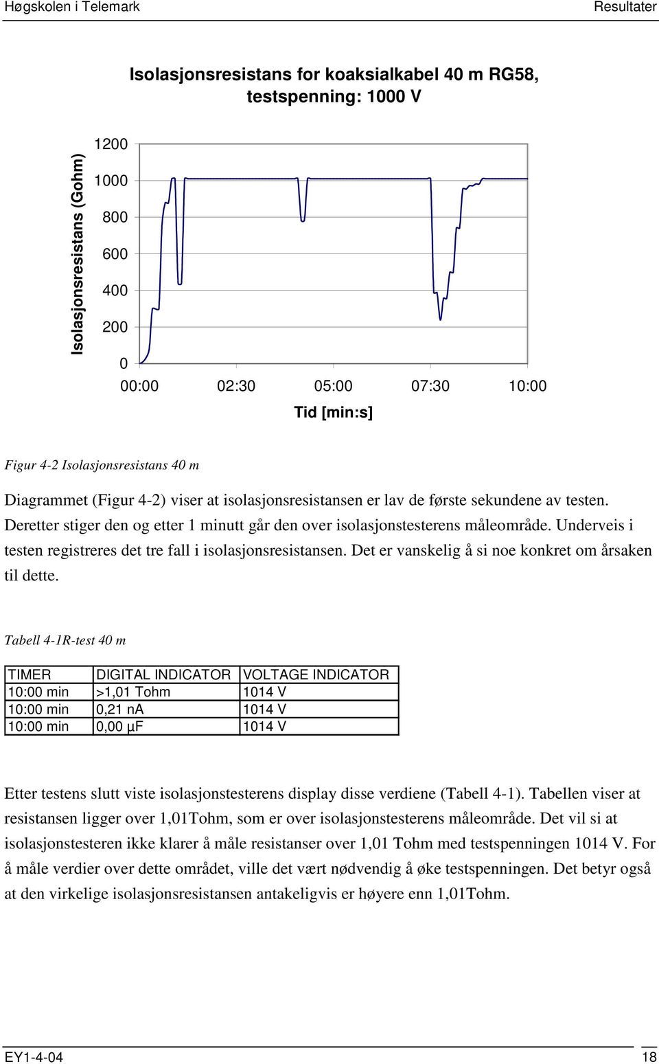 Underveis i testen registreres det tre fall i isolasjonsresistansen. Det er vanskelig å si noe konkret om årsaken til dette.