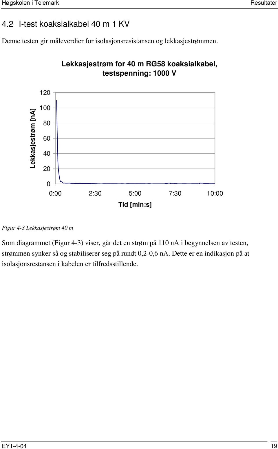 Tid [min:s] Figur 4-3 Lekkasjestrøm 40 m Som diagrammet (Figur 4-3) viser, går det en strøm på 110 na i begynnelsen av testen,